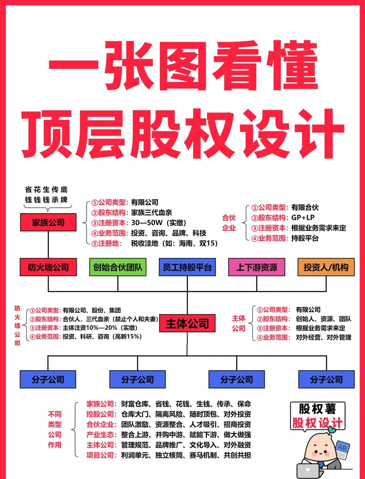 铜陵市高回报股权架构设计(高回报投资与理财指南)